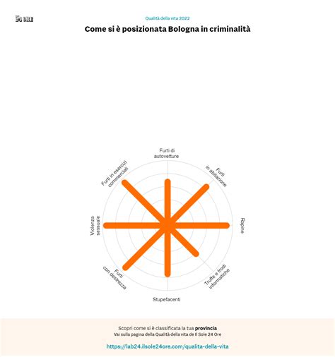 Qualità della vita classifica 2022 del Sole 24 ore Bologna in pole