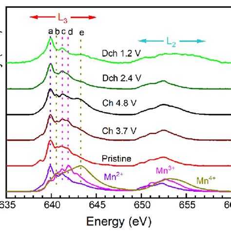 Ex Situ Mn L Edge Xas Spectra Of Li Mn O At Different States Of Charge