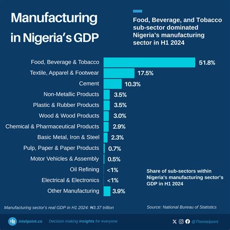 Nigeria Recorded Its Highest GDP Decline In 1999 Intelpoint