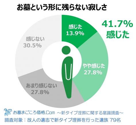 【散骨・樹木葬・共同墓・・・、実際やってどうなった？】墓石を建てない新タイプ埋葬の“その後”調査 株式会社まごころ価格ドットコムのプレスリリース