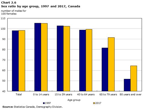 Chart Sex Ratio By Age Group And Canada 14820 Hot Sex Picture