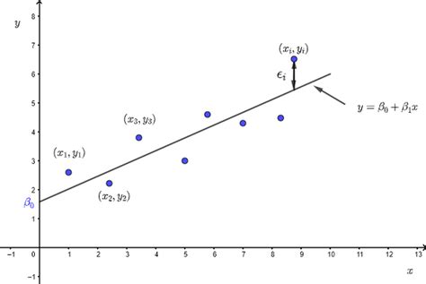 Simple Linear Regression with Examples