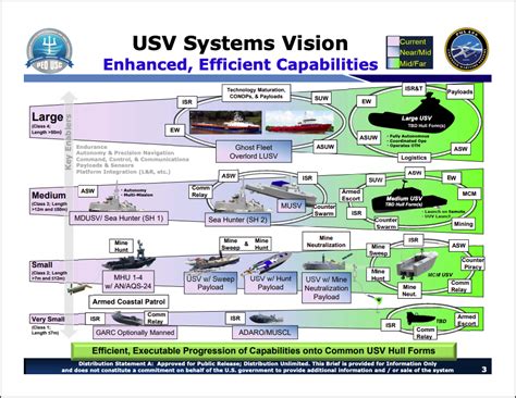 6 Companies Awarded Contracts To Start Work On Large Unmanned Surface