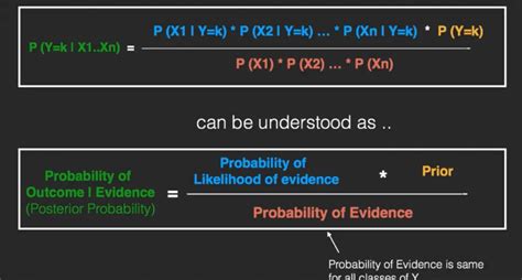 How Naive Bayes Algorithm Works With Example And Full Code Ml