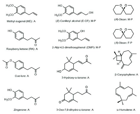 Structures Of Representative Attractants And Sex Pheromones In Dacini