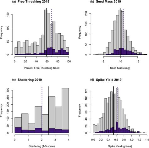 Histograms Of Trait Distribution For Tli‐cycle 7 Genets In 2019 Each