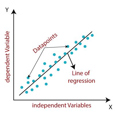 Linear Regression In ML For Beginners