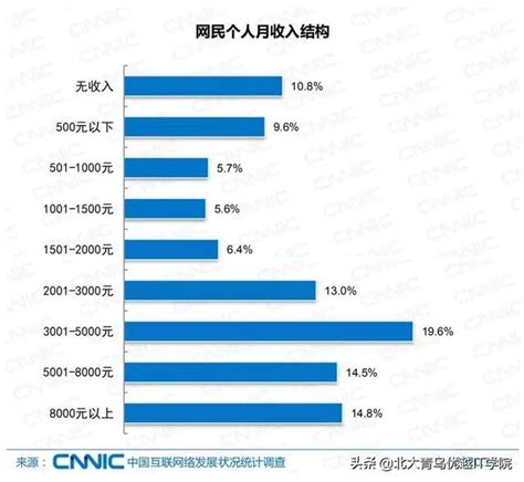 2021年3月程式設計師工資統計出爐，「金三銀四」漲薪有望了？ 每日頭條