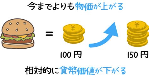 Fp3級試験にでる！インフレ？デフレ？景気とその影響について解説 ゼロから独学合格！fp3級ゼロから独学合格！fp3級