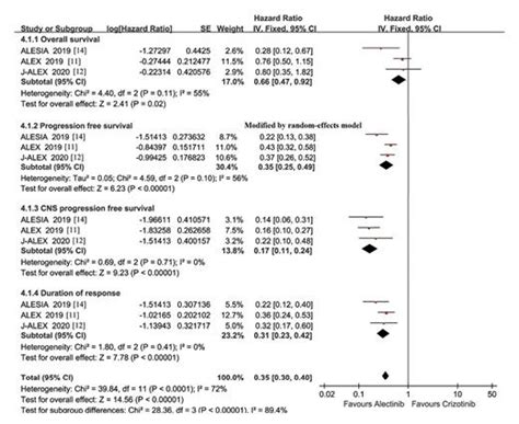 Crizotinib Versus Alectinib For The Treatment Of Alk Positive Non Small Cell Lung Cancer A