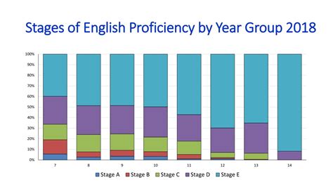 Ppt Assessing English Proficiency And Using Language Data For Eal