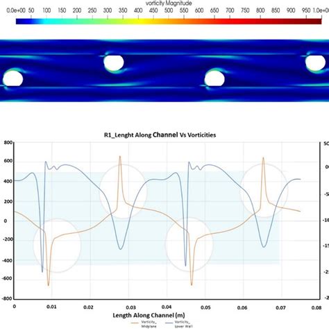 Vorticity Plot For R1 A Vorticity Distribution Along The Channel And