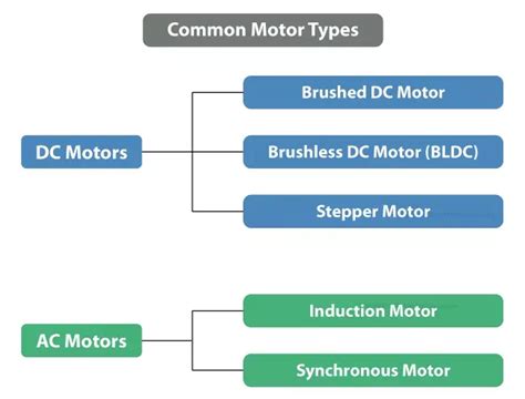 Make A Brushless Dc Motor Artofit