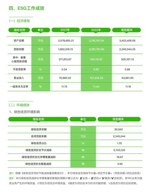 锡商银行esg报告：上半年末总资产达345 34亿，绿色信贷余额3 09亿 知乎