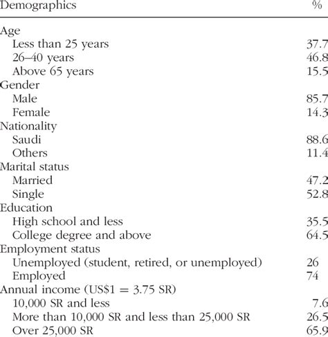 Sample Demographic Profile N 775 Download Table