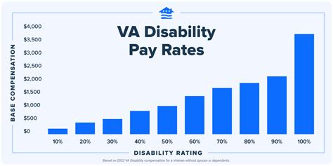 Current Va Disability Pay Chart 2024