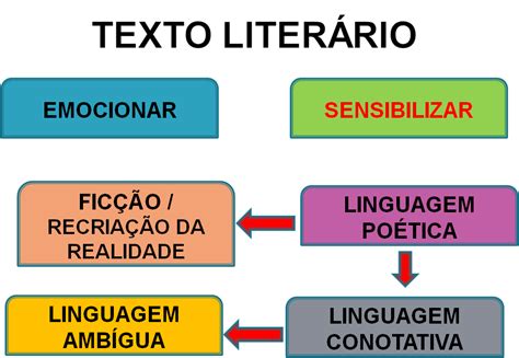 Sala De L Ngua Portuguesa Texto Liter Rio E N O Liter Rio