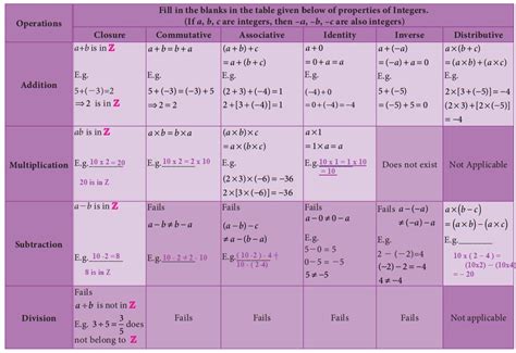 Properties Of Rational Numbers Chart