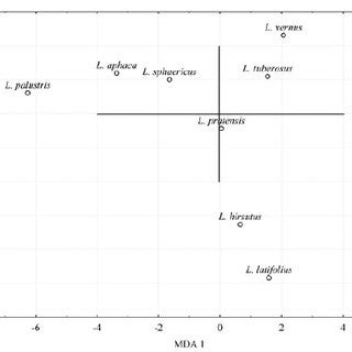 Results Of Multivariate Discriminant Analysis Mda Projection Of The