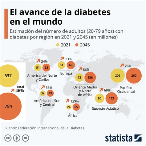 537 Millones De Adultos Viven Con Diabetes En El Mundo Cifra Que Va En