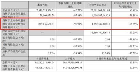 赣锋锂业股价跌超7成，创始人李良彬痛失“江西首富”宝座电池行业公司