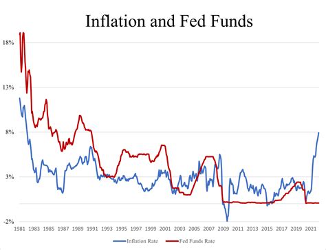 The Fed S Inflation Balancing Act Economics21