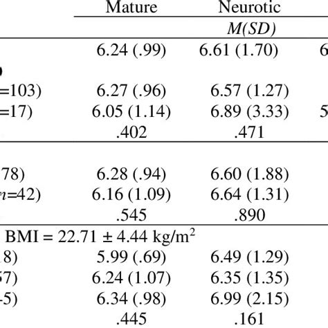 Pdf Psychometric Evaluation Of The Defense Styles Questionnaire 40