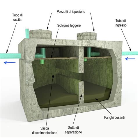 La Fossa Biologica Che Cos Come Fatta E Come Funziona