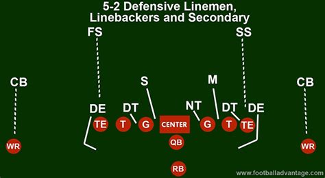 5-2 Defense (Coaching Guide With Images)