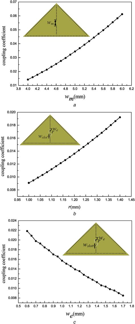 Coupling Coefficients With Different Parameters A Positive Coupling Download Scientific