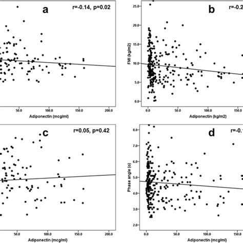 Spearmans Correlations Between Serum Adiponectin Mcg Ml And The Body