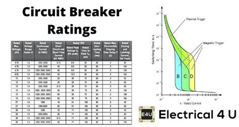 Air Circuit Breaker Ratings Chart
