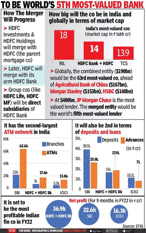 HDFC HDFC Bank Merger HDFC To Merge With HDFC Bank In India S Biggest