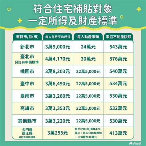 第二輪租金補貼2 14開辦！每月最高8千元，如何申請一次看