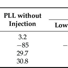 Summary Of Phase Noise Jitter And Eye Opening Performances Of The PLL