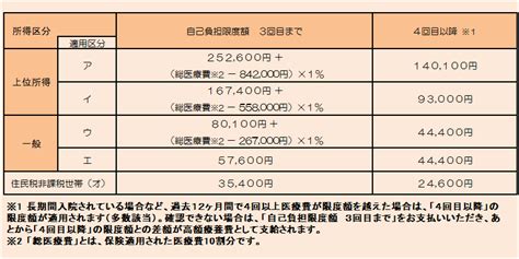 高額療養費について（70歳未満の方）／羽曳野市