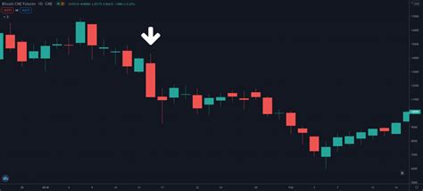 Marubozu Candle: How to Trade with A Marubozu - Phemex Academy