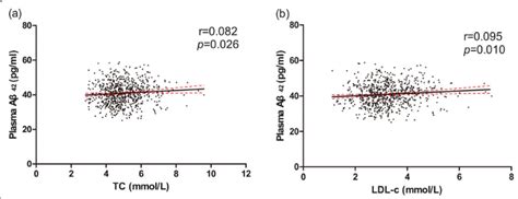 Correlations Of Tc Ldl C And Plasma A In Normal Blood Pressure