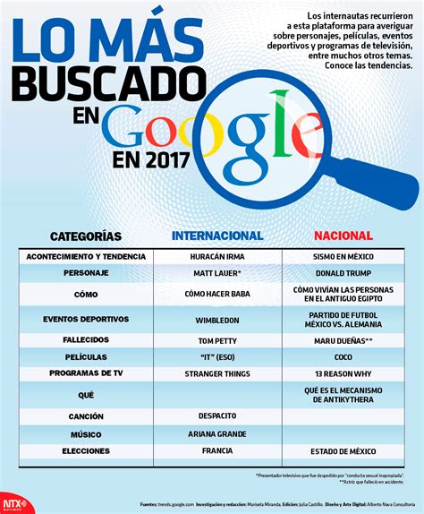 Hoy Tamaulipas Infograf A Lo M S Buscado En Google