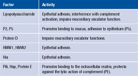 Table 2 From Key Virulence Factors Of Streptococcus Pneumoniae And Non