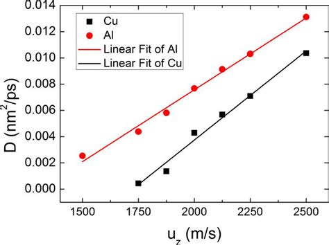 Diffusion Coefficients Of Cu And Al At Different Longitudinal