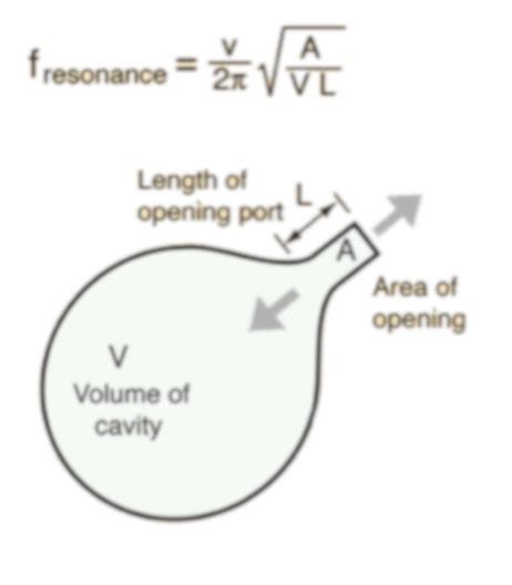 9: The Helmholtz resonator | Download Scientific Diagram