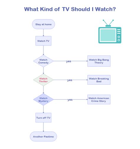 10 Interesting Flowchart Examples for Students - Edraw