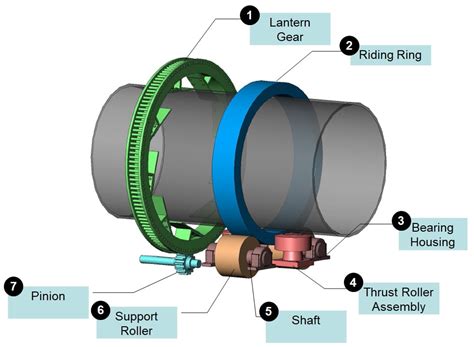 Rotary Kiln Thrust Roller Luoyang Deyu Machinery Technology Co Ltd