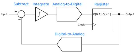 How Delta Sigma Works, part 1: Introducing the Delta Sigma Modulator ...