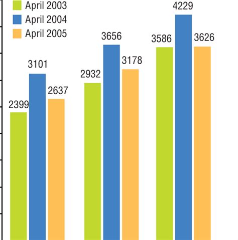 Annual Passenger Car Registration Forecasts From 2003 2004 And 2005