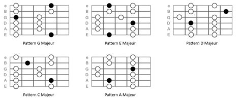 La Gamme Pentatonique La Guitare Guitarronix