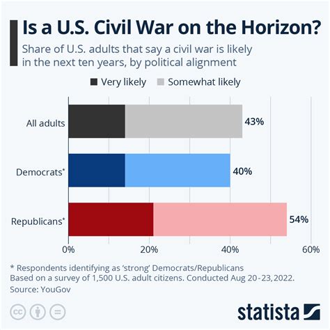 Chart: Is a U.S. Civil War on the Horizon? | Statista