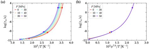 Generalized Entropy Theory Test Of Thermodynamic Scaling Of The