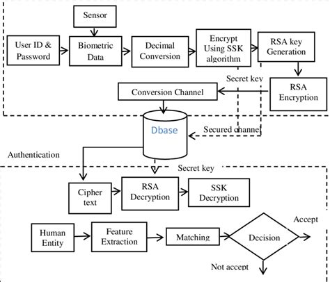 Proposed Hybrid Architecture Of Rsa And Ssk Download Scientific Diagram